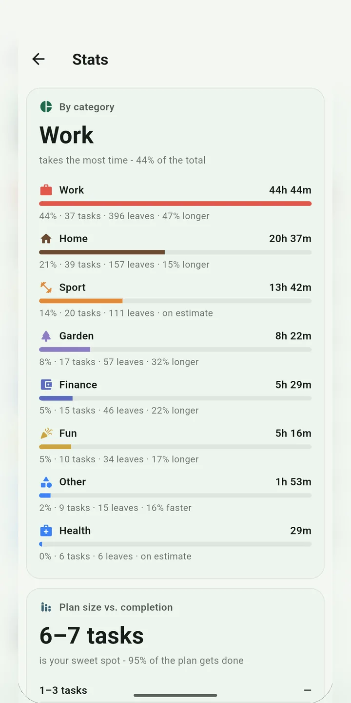 Stats: time by category