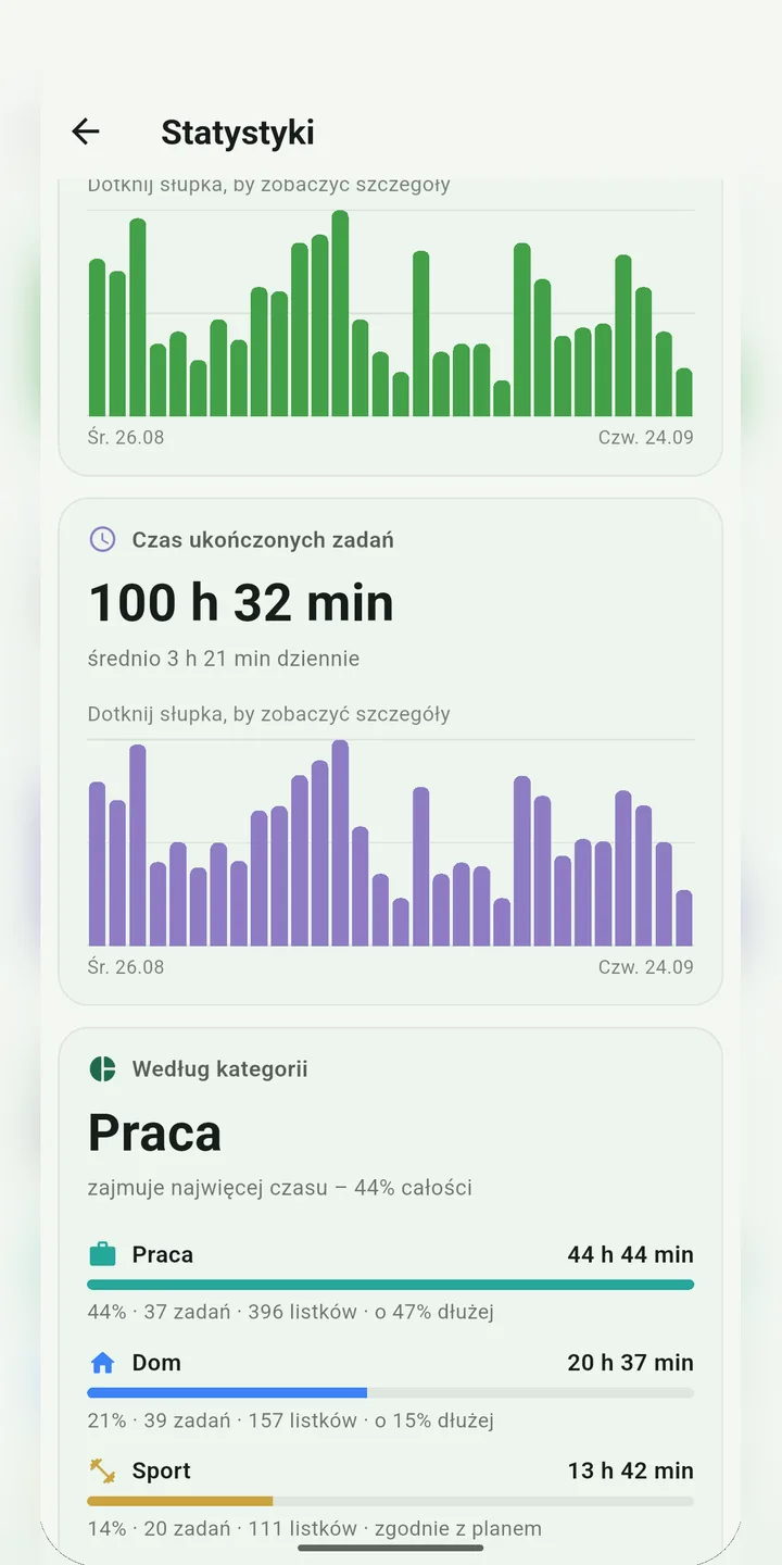 Statystyki: czas ukończonych zadań